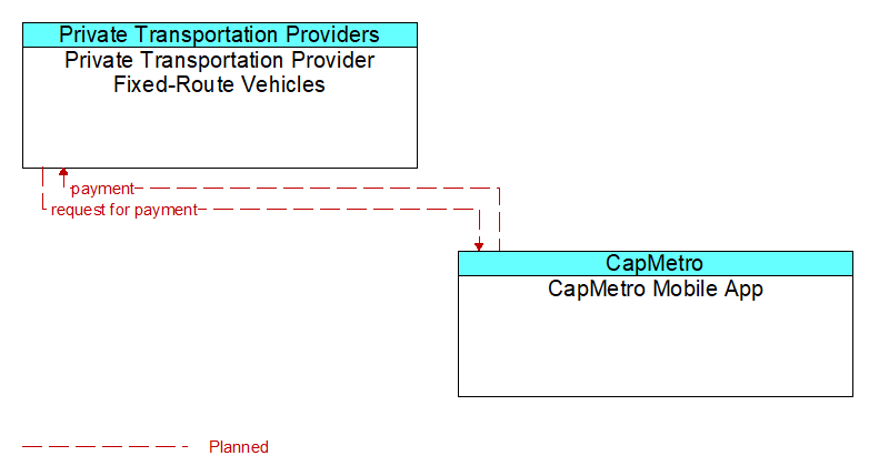 Private Transportation Provider Fixed-Route Vehicles to CapMetro Mobile App Interface Diagram