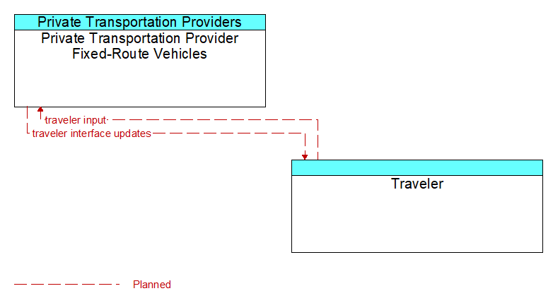 Private Transportation Provider Fixed-Route Vehicles to Traveler Interface Diagram