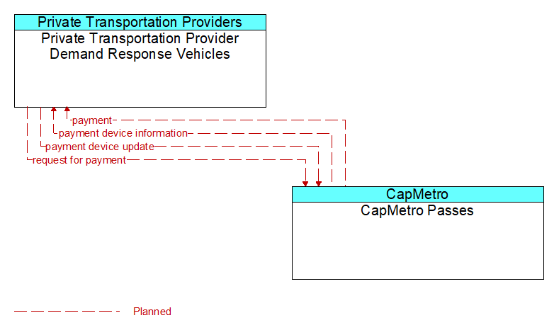 Private Transportation Provider Demand Response Vehicles to CapMetro Passes Interface Diagram