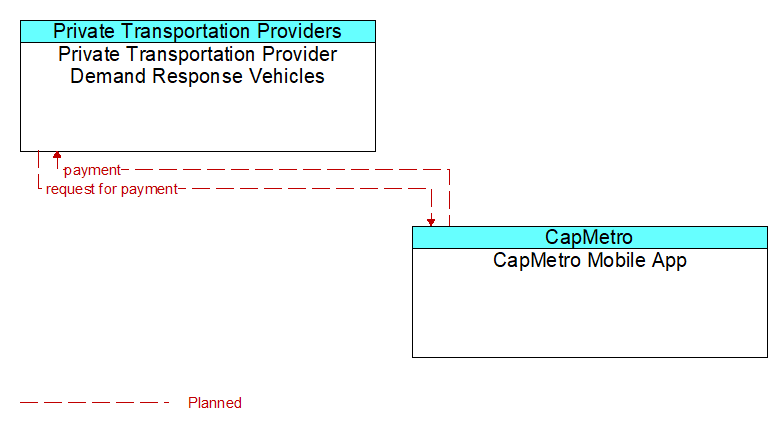 Private Transportation Provider Demand Response Vehicles to CapMetro Mobile App Interface Diagram