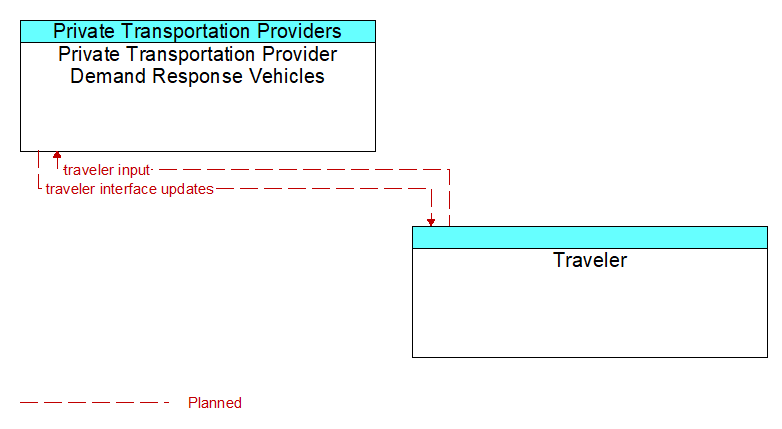 Private Transportation Provider Demand Response Vehicles to Traveler Interface Diagram