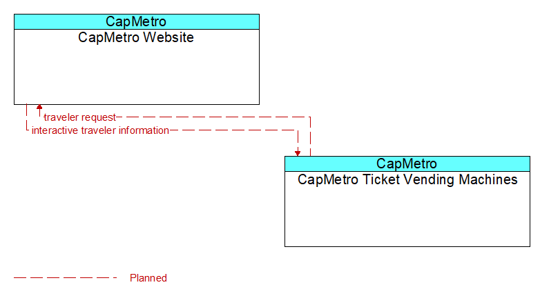 CapMetro Website to CapMetro Ticket Vending Machines Interface Diagram