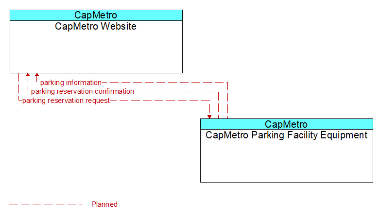CapMetro Website to CapMetro Parking Facility Equipment Interface Diagram