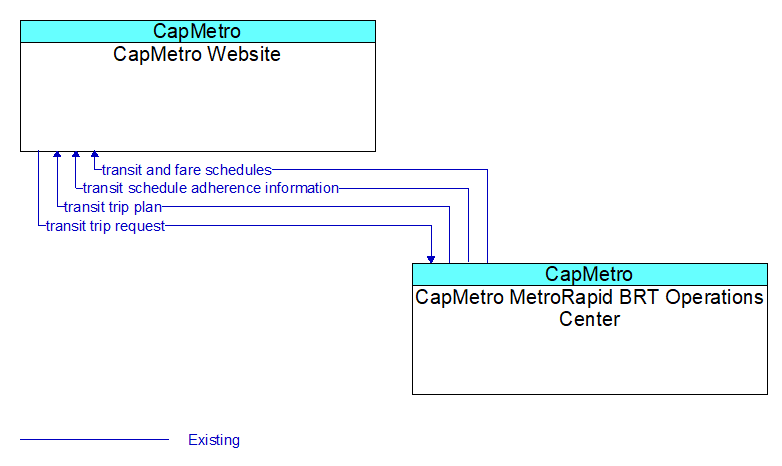 CapMetro Website to CapMetro MetroRapid BRT Operations Center Interface Diagram