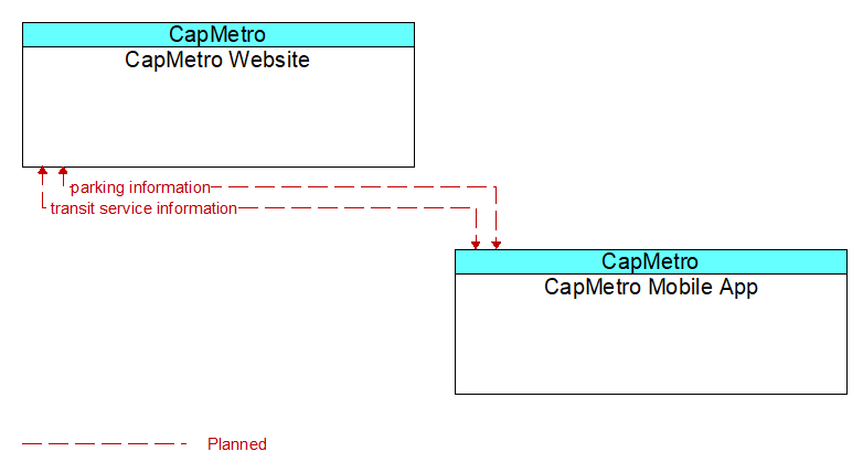 CapMetro Website to CapMetro Mobile App Interface Diagram