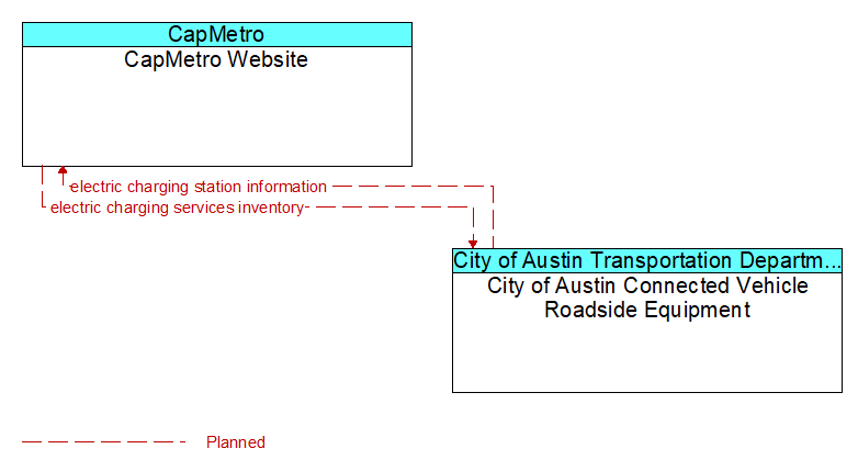 CapMetro Website to City of Austin Connected Vehicle Roadside Equipment Interface Diagram