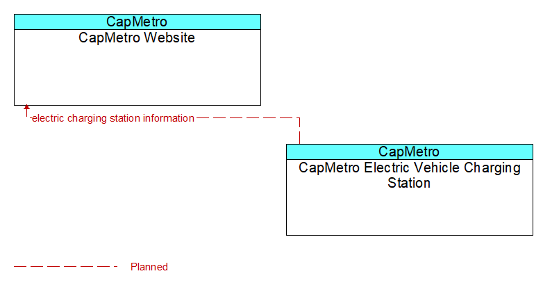 CapMetro Website to CapMetro Electric Vehicle Charging Station Interface Diagram