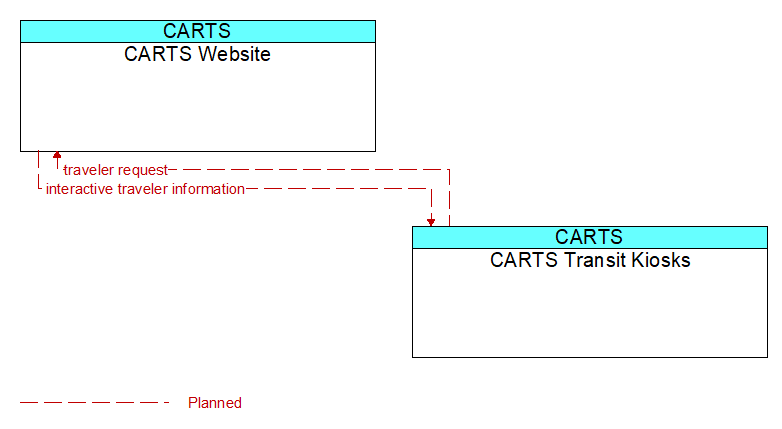 CARTS Website to CARTS Transit Kiosks Interface Diagram