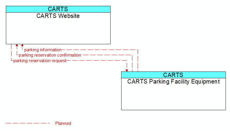 CARTS Website to CARTS Parking Facility Equipment Interface Diagram