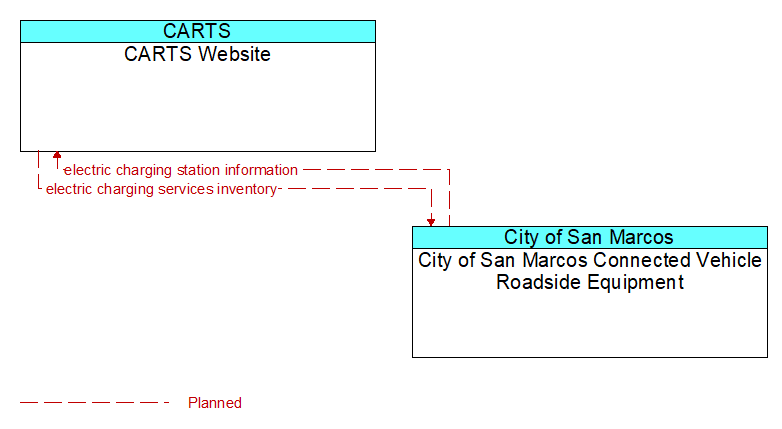 CARTS Website to City of San Marcos Connected Vehicle Roadside Equipment Interface Diagram