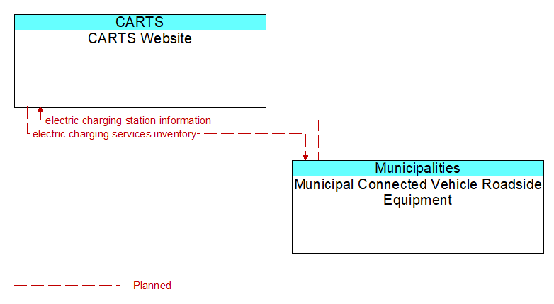 CARTS Website to Municipal Connected Vehicle Roadside Equipment Interface Diagram