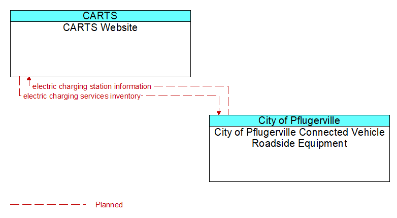 CARTS Website to City of Pflugerville Connected Vehicle Roadside Equipment Interface Diagram