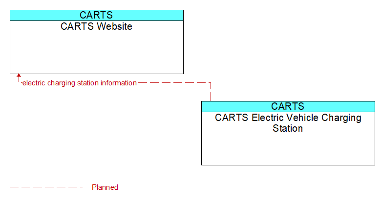 CARTS Website to CARTS Electric Vehicle Charging Station Interface Diagram