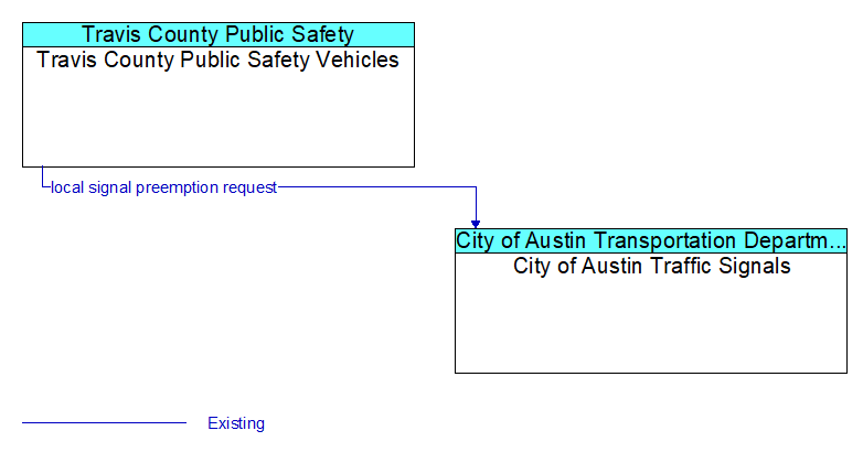 Travis County Public Safety Vehicles to City of Austin Traffic Signals Interface Diagram