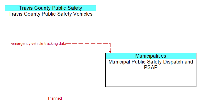 Travis County Public Safety Vehicles to Municipal Public Safety Dispatch and PSAP Interface Diagram