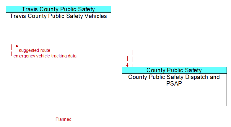 Travis County Public Safety Vehicles to County Public Safety Dispatch and PSAP Interface Diagram