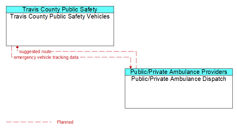 Travis County Public Safety Vehicles to Public/Private Ambulance Dispatch Interface Diagram