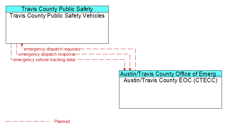 Travis County Public Safety Vehicles to Austin/Travis County EOC (CTECC) Interface Diagram