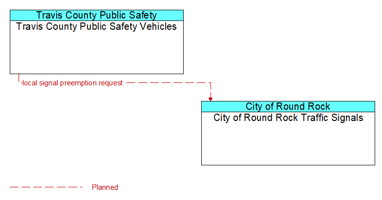 Travis County Public Safety Vehicles to City of Round Rock Traffic Signals Interface Diagram