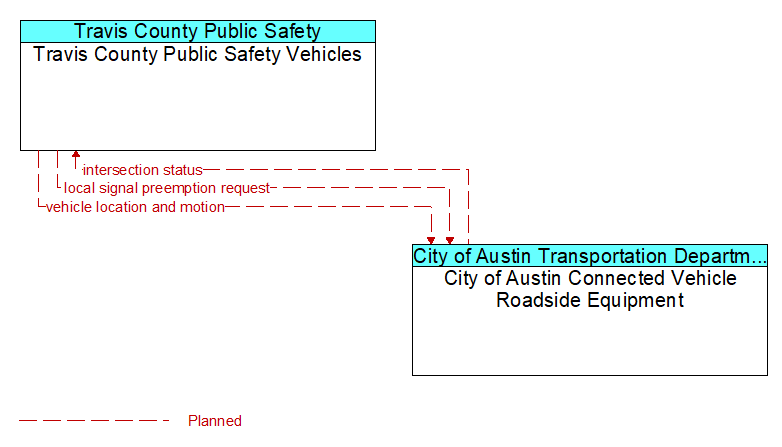 Travis County Public Safety Vehicles to City of Austin Connected Vehicle Roadside Equipment Interface Diagram
