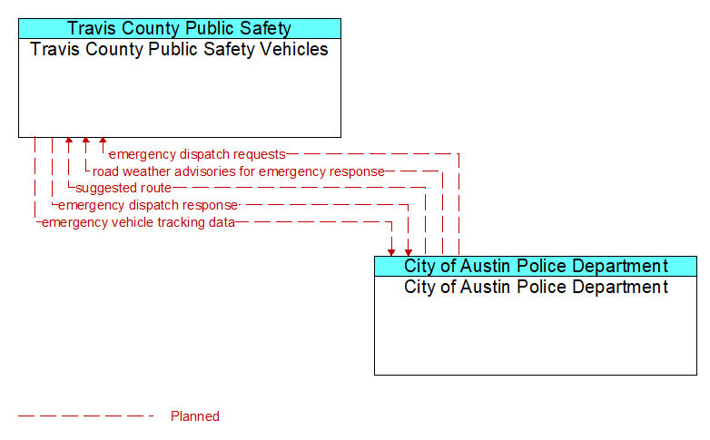 Travis County Public Safety Vehicles to City of Austin Police Department Interface Diagram