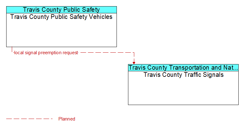 Travis County Public Safety Vehicles to Travis County Traffic Signals Interface Diagram
