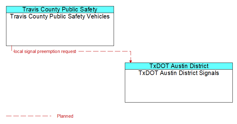 Travis County Public Safety Vehicles to TxDOT Austin District Signals Interface Diagram