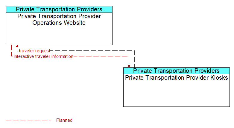 Private Transportation Provider Operations Website to Private Transportation Provider Kiosks Interface Diagram