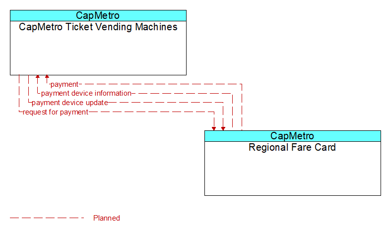 CapMetro Ticket Vending Machines to Regional Fare Card Interface Diagram