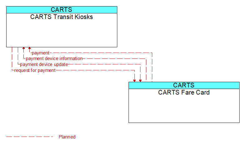 CARTS Transit Kiosks to CARTS Fare Card Interface Diagram