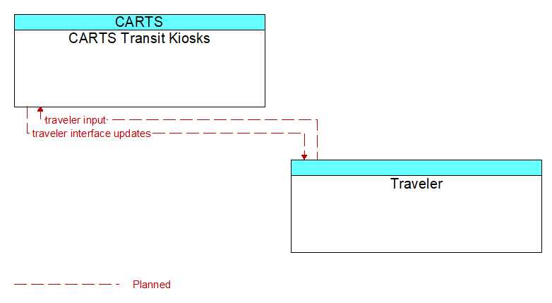 CARTS Transit Kiosks to Traveler Interface Diagram