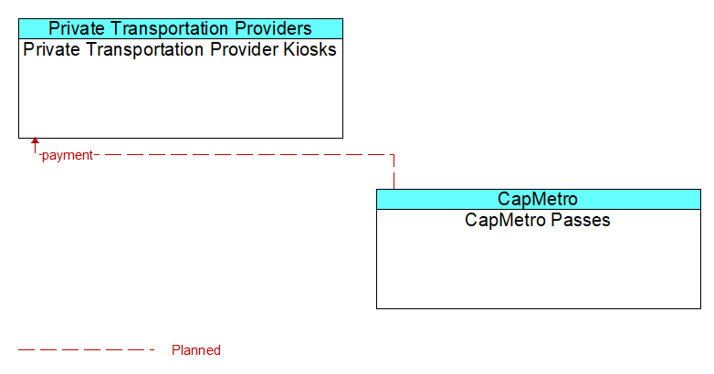 Private Transportation Provider Kiosks to CapMetro Passes Interface Diagram