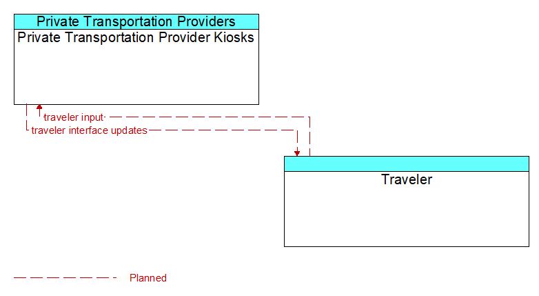 Private Transportation Provider Kiosks to Traveler Interface Diagram