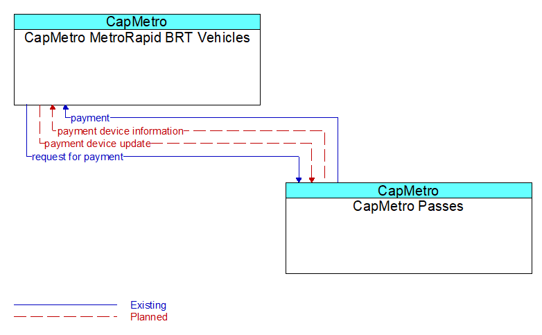 CapMetro MetroRapid BRT Vehicles to CapMetro Passes Interface Diagram