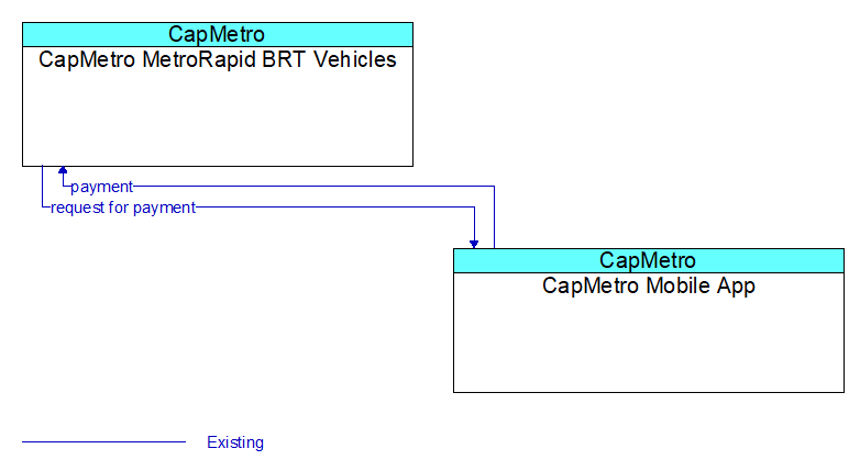 CapMetro MetroRapid BRT Vehicles to CapMetro Mobile App Interface Diagram