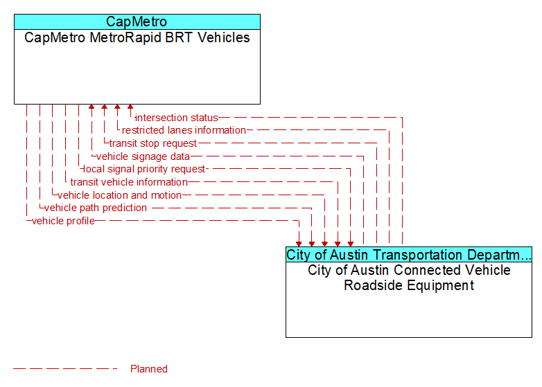 CapMetro MetroRapid BRT Vehicles to City of Austin Connected Vehicle Roadside Equipment Interface Diagram