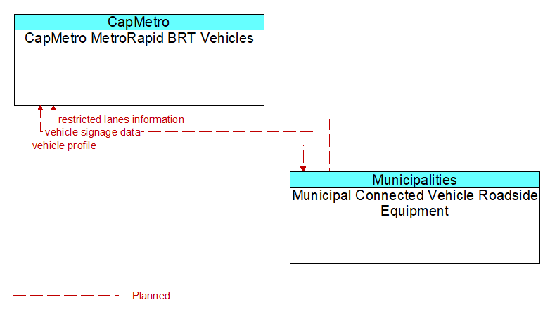 CapMetro MetroRapid BRT Vehicles to Municipal Connected Vehicle Roadside Equipment Interface Diagram