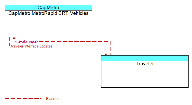 CapMetro MetroRapid BRT Vehicles to Traveler Interface Diagram