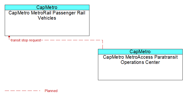 CapMetro MetroRail Passenger Rail Vehicles to CapMetro MetroAccess Paratransit Operations Center Interface Diagram