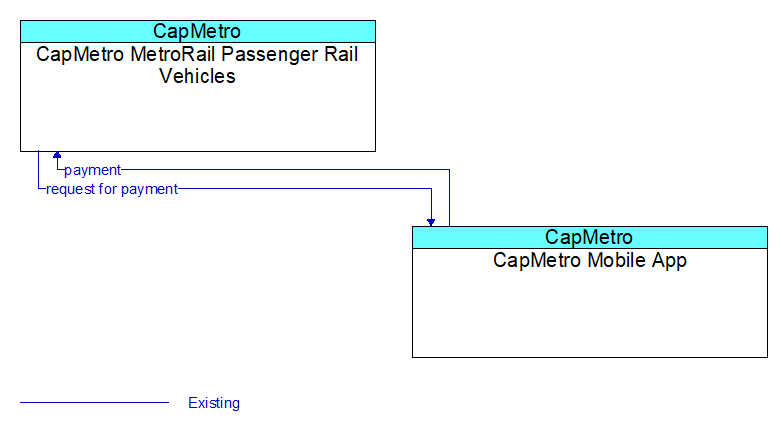 CapMetro MetroRail Passenger Rail Vehicles to CapMetro Mobile App Interface Diagram