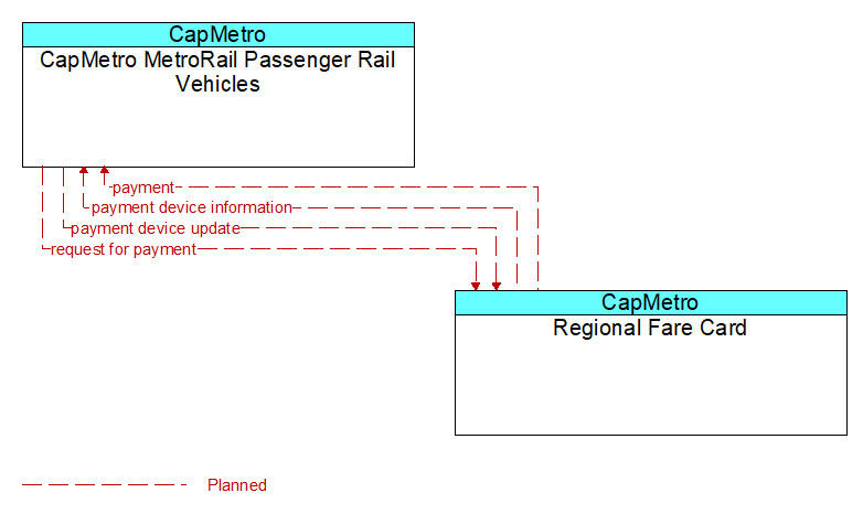 CapMetro MetroRail Passenger Rail Vehicles to Regional Fare Card Interface Diagram