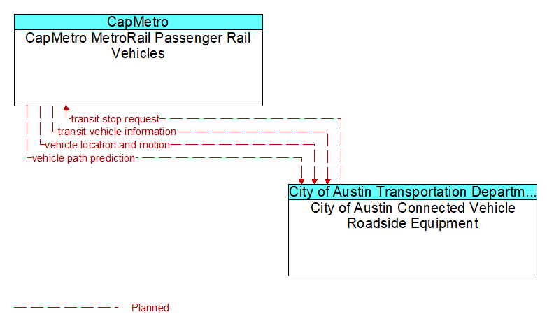 CapMetro MetroRail Passenger Rail Vehicles to City of Austin Connected Vehicle Roadside Equipment Interface Diagram