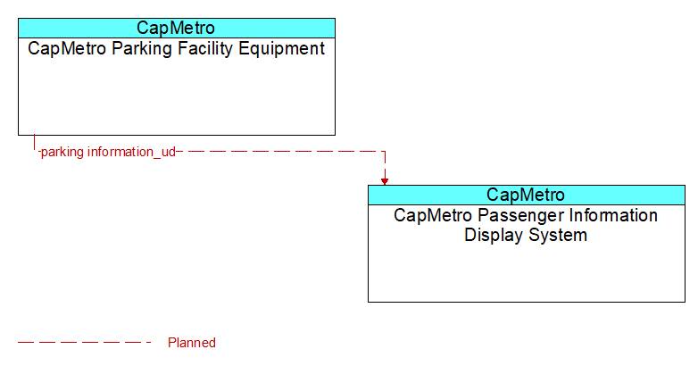 CapMetro Parking Facility Equipment to CapMetro Passenger Information Display System Interface Diagram