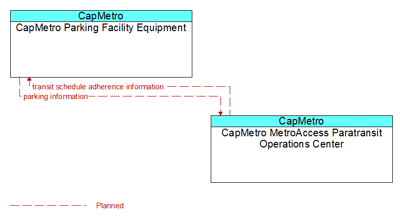 CapMetro Parking Facility Equipment to CapMetro MetroAccess Paratransit Operations Center Interface Diagram