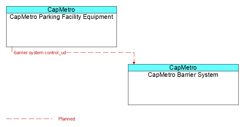 CapMetro Parking Facility Equipment to CapMetro Barrier System Interface Diagram