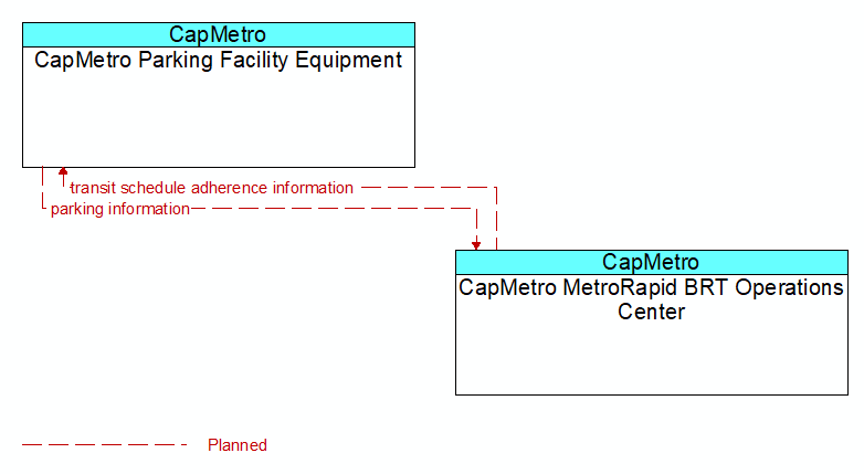 CapMetro Parking Facility Equipment to CapMetro MetroRapid BRT Operations Center Interface Diagram