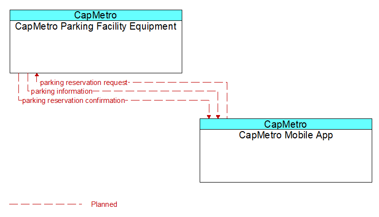 CapMetro Parking Facility Equipment to CapMetro Mobile App Interface Diagram