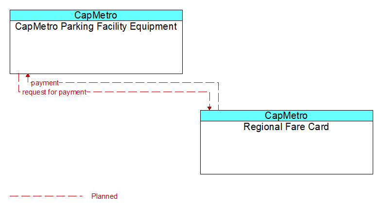 CapMetro Parking Facility Equipment to Regional Fare Card Interface Diagram