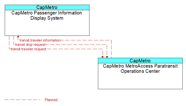 CapMetro Passenger Information Display System to CapMetro MetroAccess Paratransit Operations Center Interface Diagram