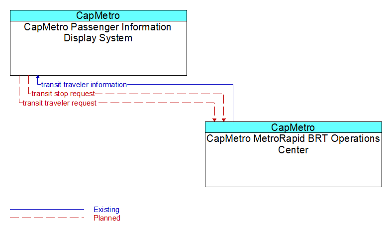 CapMetro Passenger Information Display System to CapMetro MetroRapid BRT Operations Center Interface Diagram